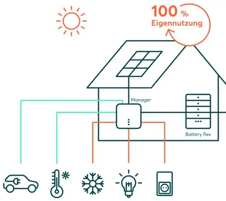 Abbildung eines Energie-Management-System